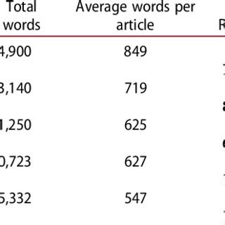 submit articles total articles total authors total downloads|Article title type and its relation with the number of  .